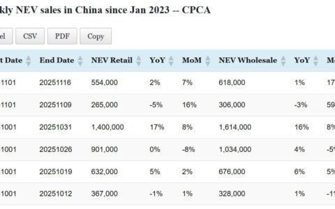Data table: China NEV sales in Nov 1-16