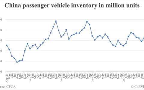 China passenger car inventory at end of Oct: 3.41 million