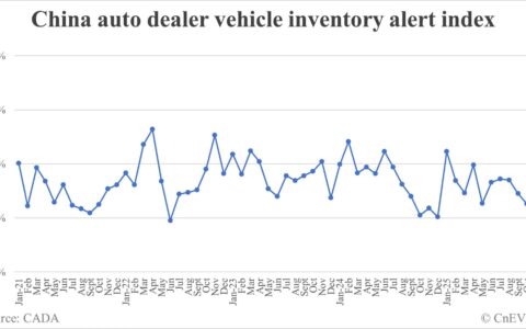 China vehicle inventory alert index rises to 55.6% in Nov