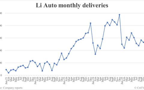 Li Auto deliveries in Nov: 33,181