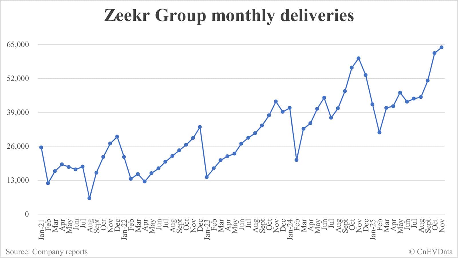 Zeekr Group deliveries in Nov: 63,902