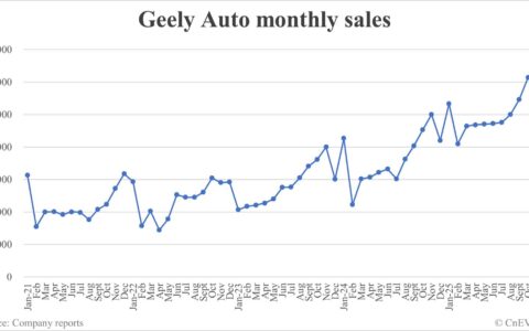 Geely Auto sales in Nov: 310,428