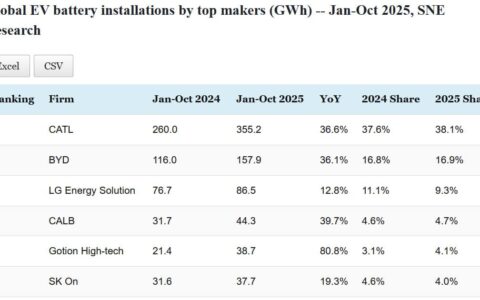 Data table: Top EV battery makers' global installations in Jan-Oct 2025
