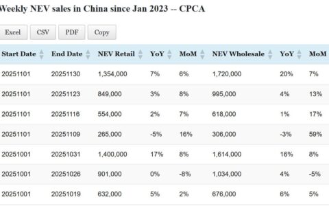 Data table: China NEV sales in Nov 1-30