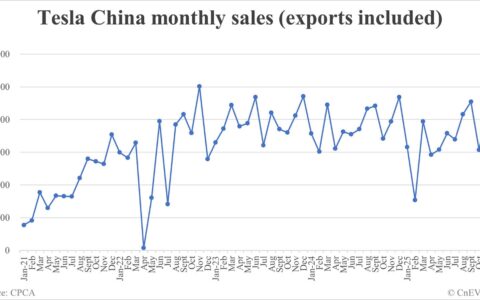 Tesla China car sales in Nov: 86,700