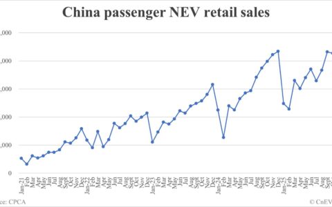 China Nov NEV retail data by CPCA: 1,321,000