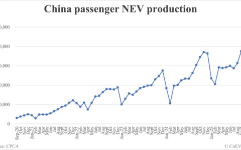 China Nov NEV production data by CPCA: 1,757,000