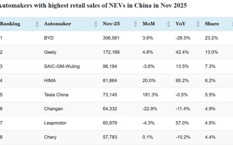 CPCA rankings: Top-selling automakers in China in Nov 2025
