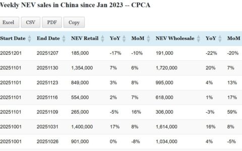 Data table: China NEV sales in Dec 1-7