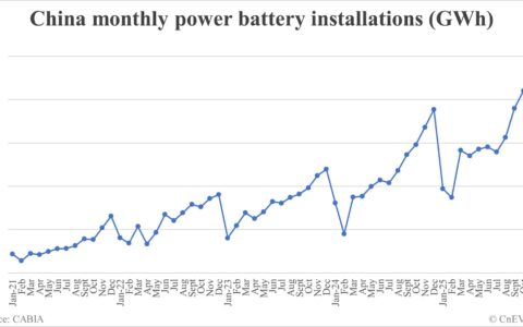 China EV battery installations in Nov: 93.5 GWh