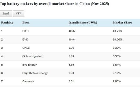 Data table: Top EV battery makers' installations in China in Nov