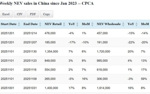 Data table: China NEV sales in Dec 1-14
