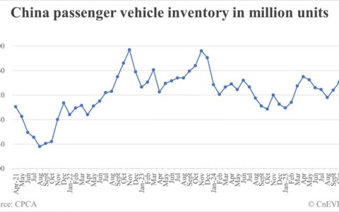 China passenger car inventory at end of Nov: 3.79 million