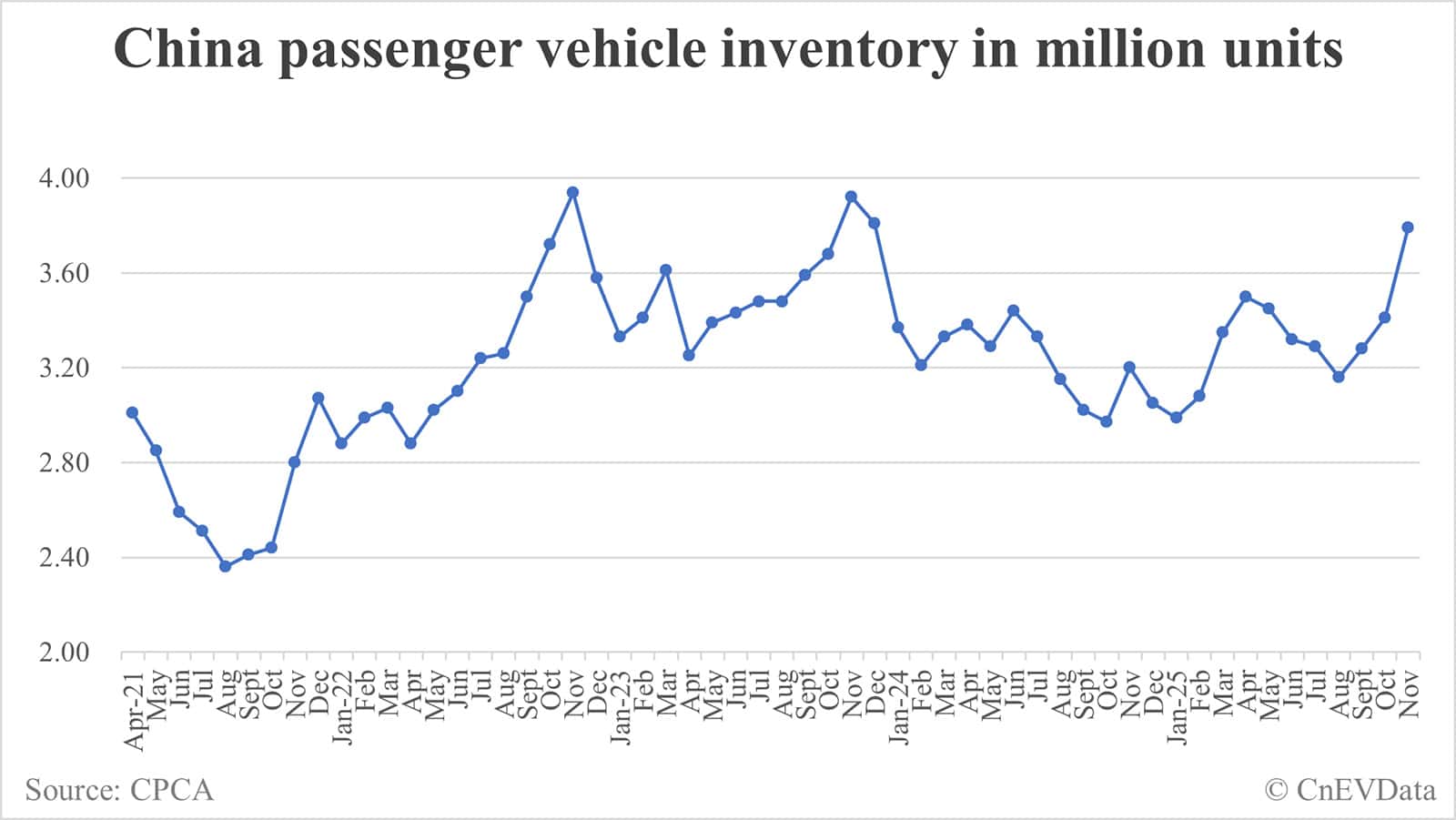 China passenger car inventory at end of Nov: 3.79 million-CnEVData