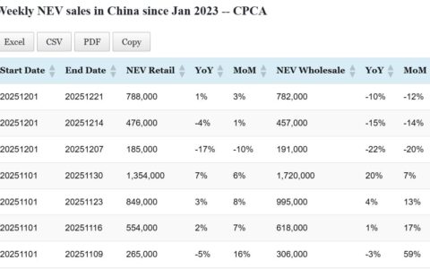 Data table: China NEV sales in Dec 1-21