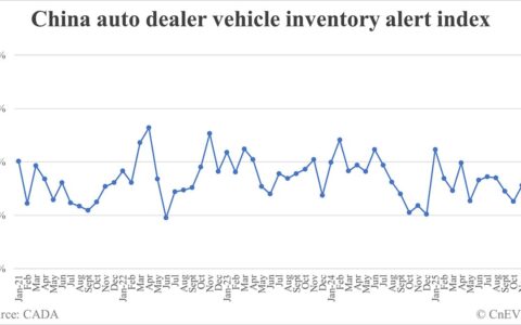 China vehicle inventory alert index rises to 57.7% in Dec