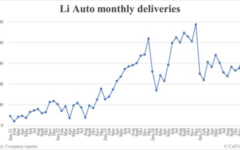 Li Auto deliveries in Dec: 44,246