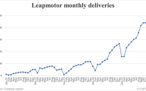 Leapmotor deliveries in Dec: 60,423