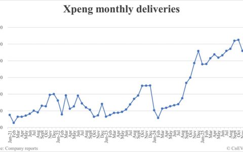 Xpeng deliveries in Dec: 37,508