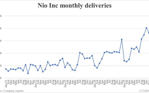 Nio deliveries in Dec: 48,135