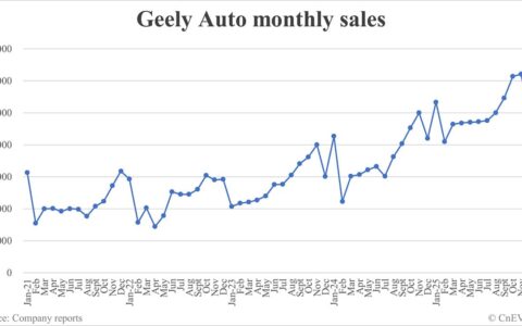 Geely Auto sales in Dec: 236,817