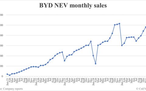 BYD NEV sales in Dec: 420,398