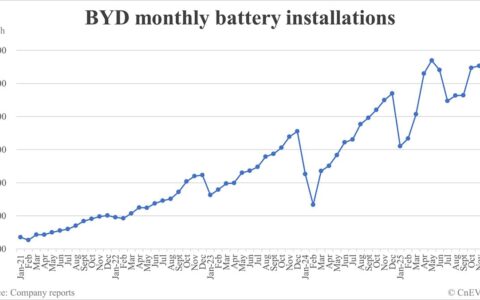 BYD battery installations in Dec: 27.352 GWh