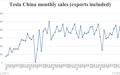 Tesla China car sales in Dec: 97,171