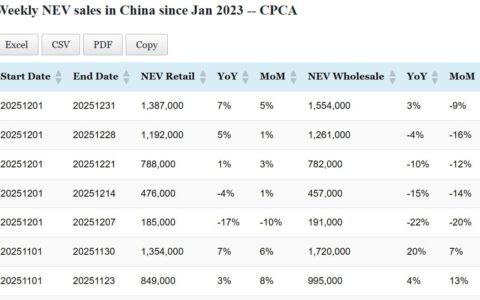 Data table: China NEV sales in Dec 1-31