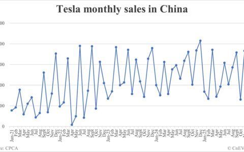 Tesla sales in China in Dec: 93,843