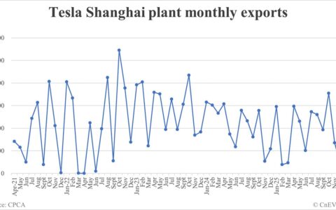 Tesla Shanghai plant exports in Dec: 3,328