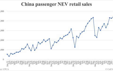 China Dec NEV retail data by CPCA: 1,337,000