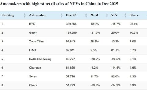 CPCA rankings: Top-selling automakers in China in Dec 2025