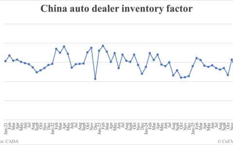China auto dealer inventory factor falls to 1.31 in Dec