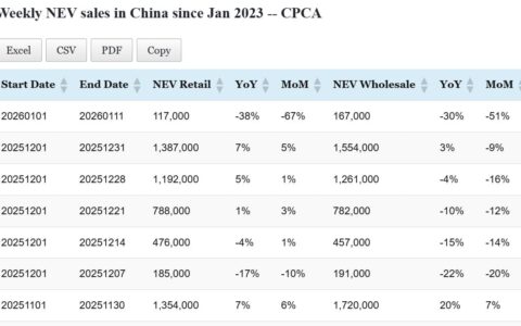 Data table: China NEV sales in Jan 1-11