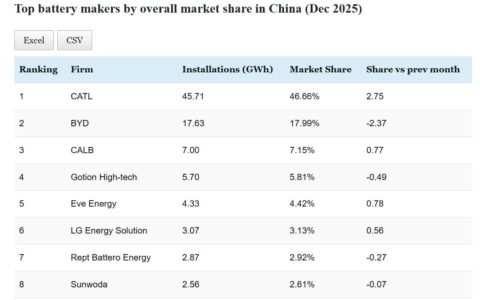 Data table: Top EV battery makers' installations in China in Dec and full-year 2025