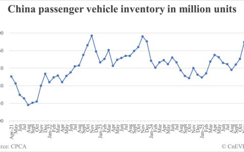 China passenger car inventory at end of Dec: 3.65 million