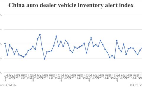 China vehicle inventory alert index rises to 59.4% in Jan