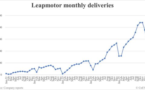 Leapmotor deliveries in Jan: 32,059