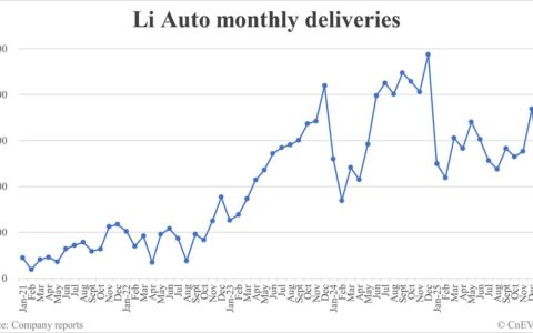 Li Auto deliveries in Jan: 27,668