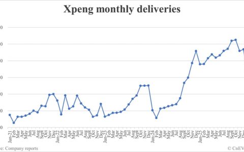 Xpeng deliveries in Jan: 20,011