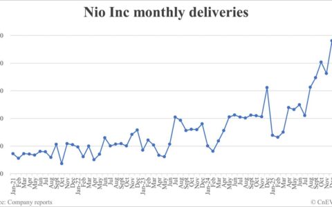 Nio deliveries in Jan: 27,182