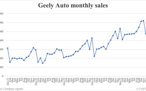 Geely Auto sales in Jan: 270,167