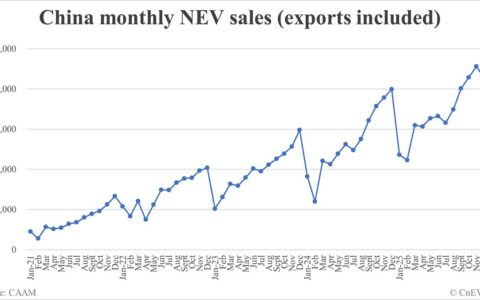 China Jan NEV sales data by CAAM: 945,000