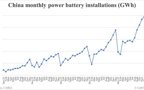 China EV battery installations in Jan: 42.0 GWh
