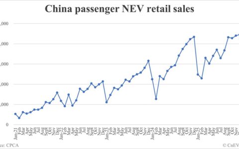China Jan NEV retail data by CPCA: 596,000