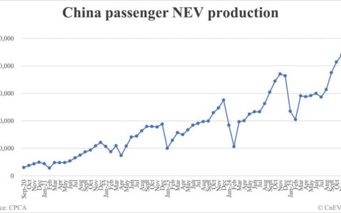 China Jan NEV production data by CPCA: 938,000