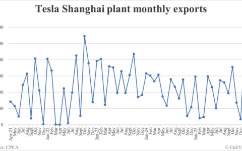 Tesla Shanghai plant exports in Jan: 50,644