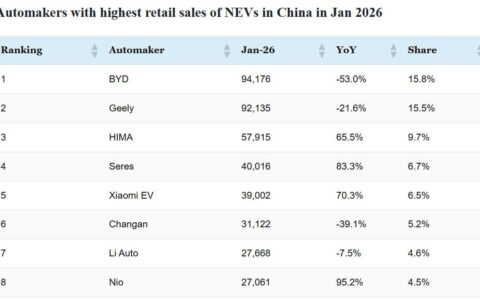 CPCA rankings: Top-selling automakers in China in Jan 2026
