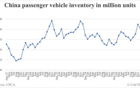 China passenger car inventory at end of Jan: 3.57 million